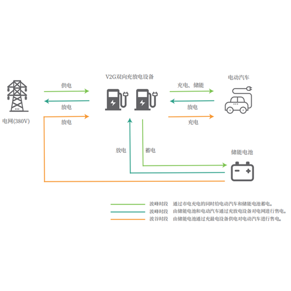 V2G儲(chǔ)能、削峰填谷解決方案